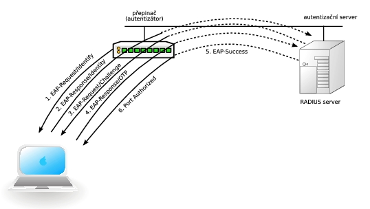 Postup autentizace v protokolu 802.1X
