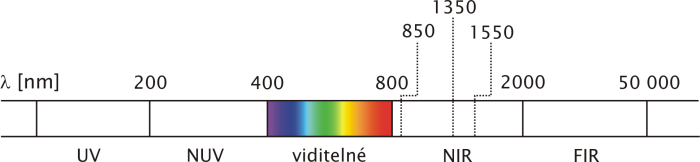 Spektrln oblast vyuvan pro optick st