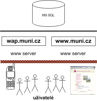 Serverov infrastruktura internetov prezentace MU